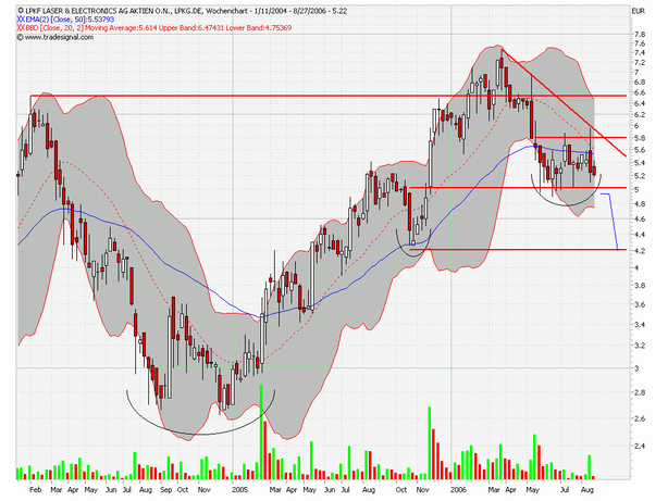 LPKF - wird wieder interessant 52958