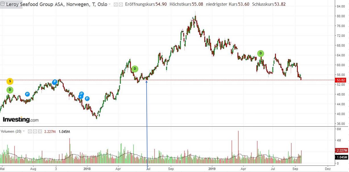 Leroy Seafood - feiner Fang fürs Depot? 1134549