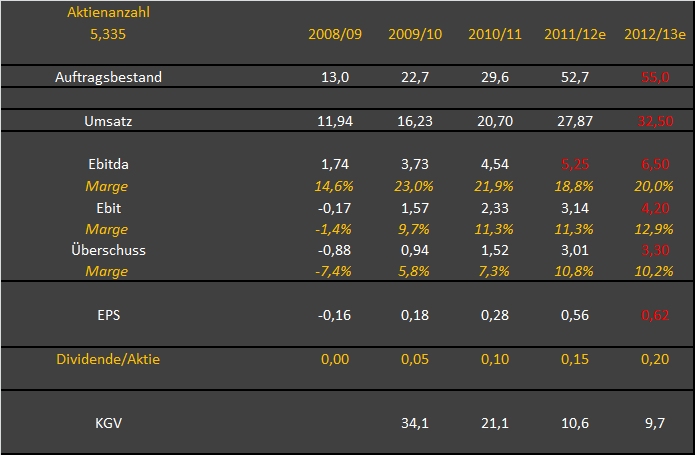 LS telcom- Softwareperle mit Rekordauftragsbestand 557979