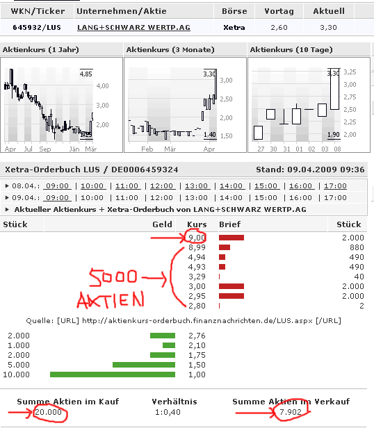 KGV 3,6 - Lang&Schwarz ab heute handelbar 226602