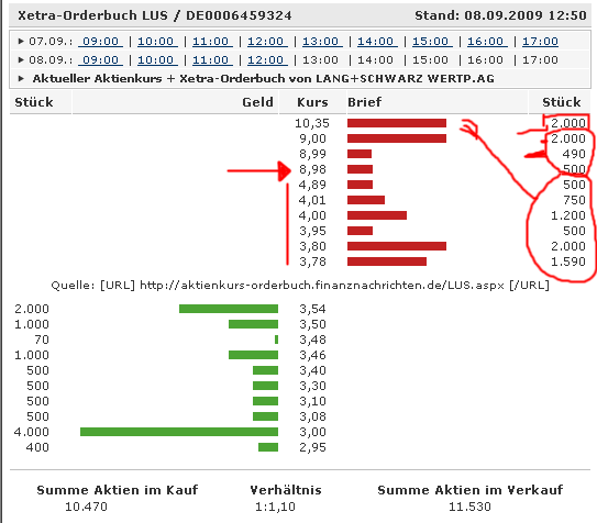 KGV 3,6 - Lang&Schwarz ab heute handelbar 257946