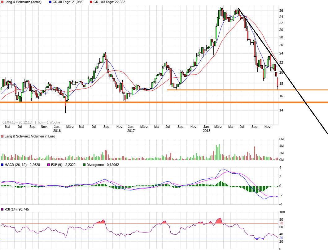 KGV 3,6 - Lang&Schwarz ab heute handelbar 1088503