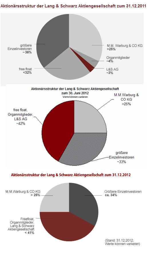 KGV 3,6 - Lang&Schwarz ab heute handelbar 573831