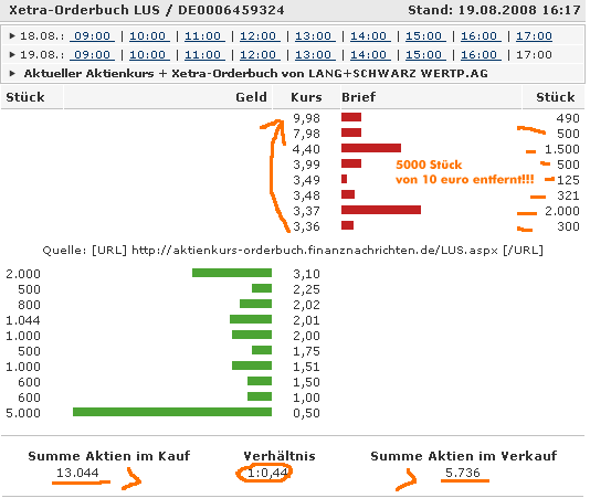 KGV 3,6 - Lang&Schwarz ab heute handelbar 181038