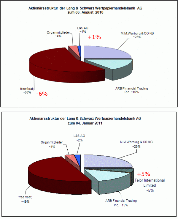 KGV 3,6 - Lang&Schwarz ab heute handelbar 371039