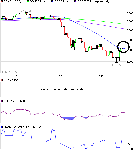 US Indizes, Intermarketabgleich Dax, Euro, Gold 440440