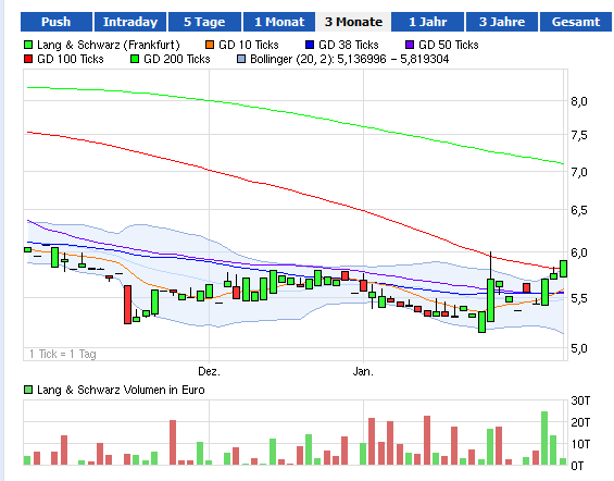 KGV 3,6 - Lang&Schwarz ab heute handelbar 574677