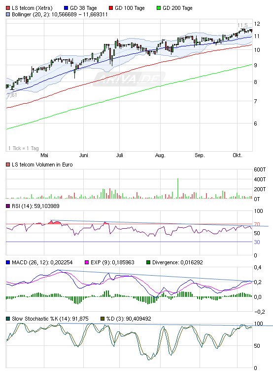 LS telcom- Softwareperle mit Rekordauftragsbestand 653404
