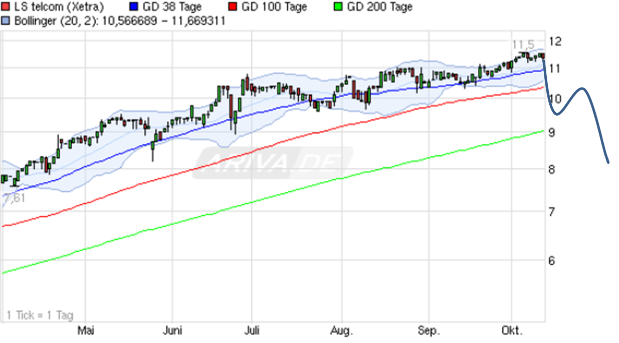 LS telcom- Softwareperle mit Rekordauftragsbestand 653866