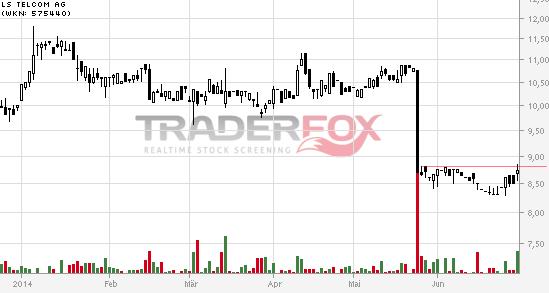 LS telcom- Softwareperle mit Rekordauftragsbestand 737180