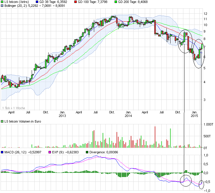 LS telcom- Softwareperle mit Rekordauftragsbestand 798223