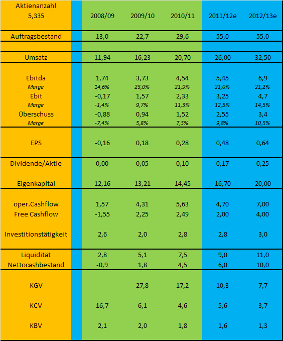 LS telcom- Softwareperle mit Rekordauftragsbestand 528328