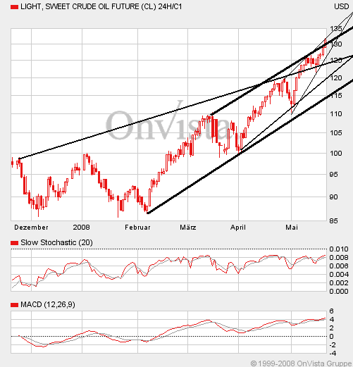 Das Bärengebrüll wird schon wieder lauter, 164692