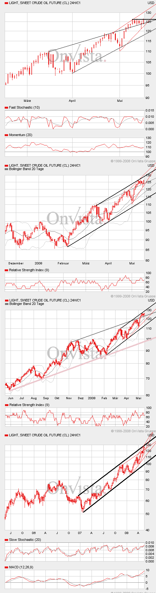 Where is the end? Oil-price-analysis! 164195