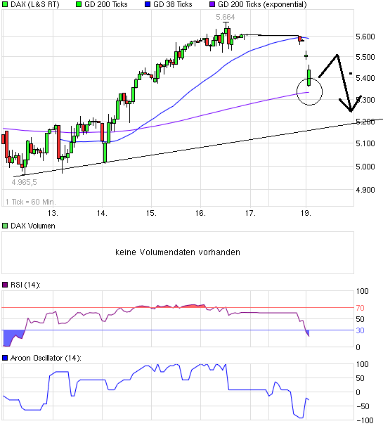 US Indizes, Intermarketabgleich Dax, Euro, Gold 440498