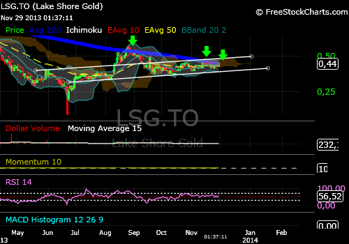 Lake Shore will Goldproduzent werden 669513