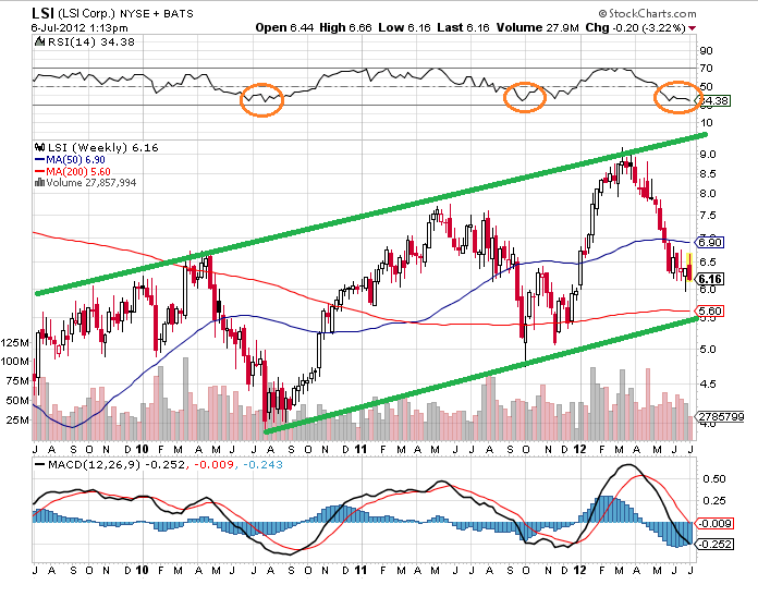LSI - Top Pick im US Technologiebereich (867761) 520843