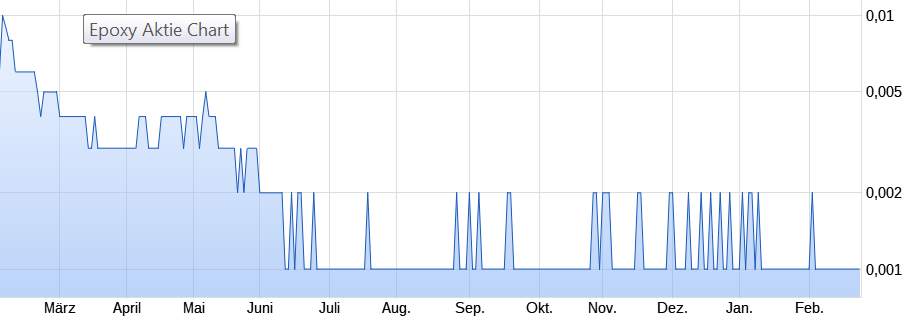 Epoxy (EPXY) aus charttechnischer Sicht 973676