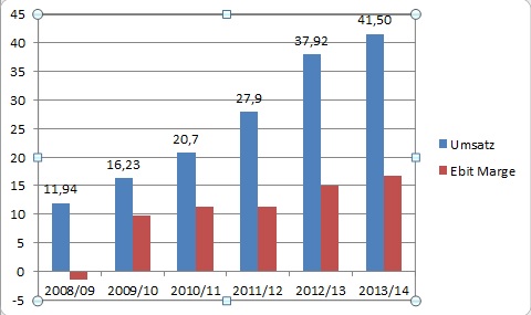 LS telcom- Softwareperle mit Rekordauftragsbestand 673729