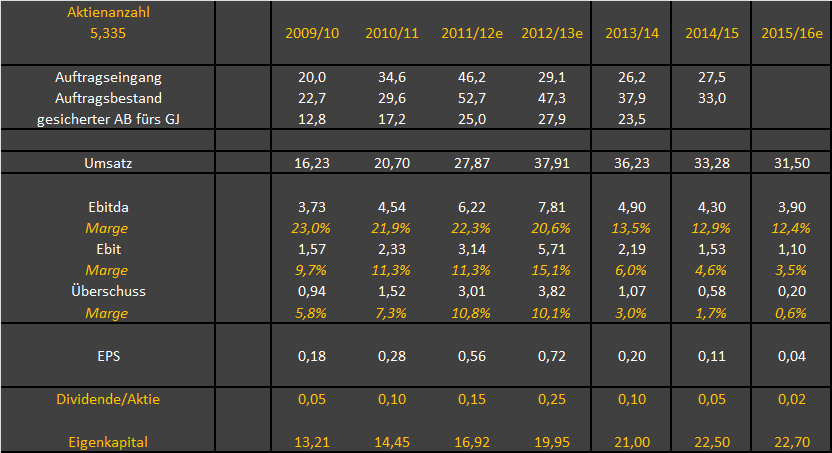 LS telcom- Softwareperle mit Rekordauftragsbestand 887322