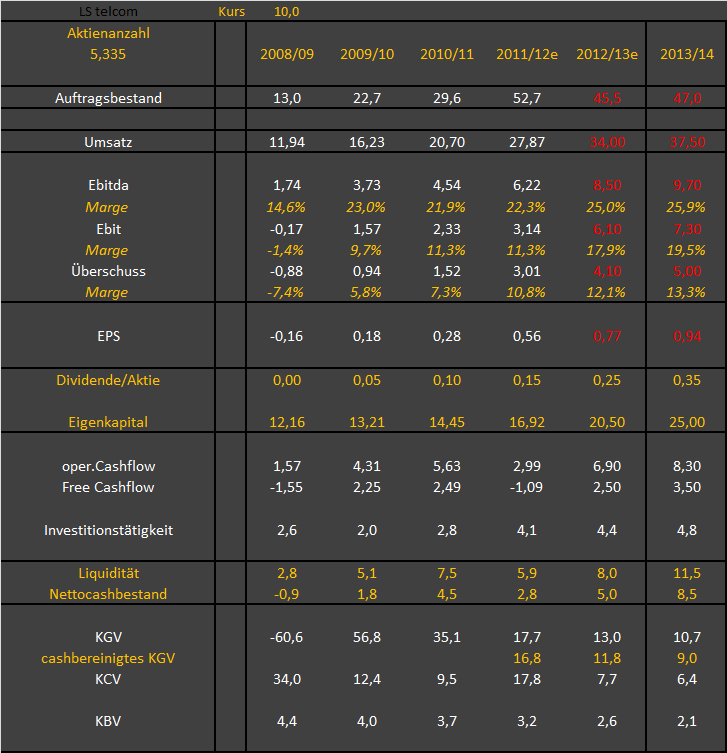 LS telcom- Softwareperle mit Rekordauftragsbestand 664588