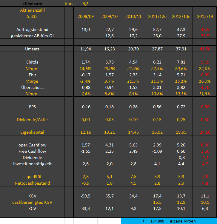 LS telcom- Softwareperle mit Rekordauftragsbestand 676724