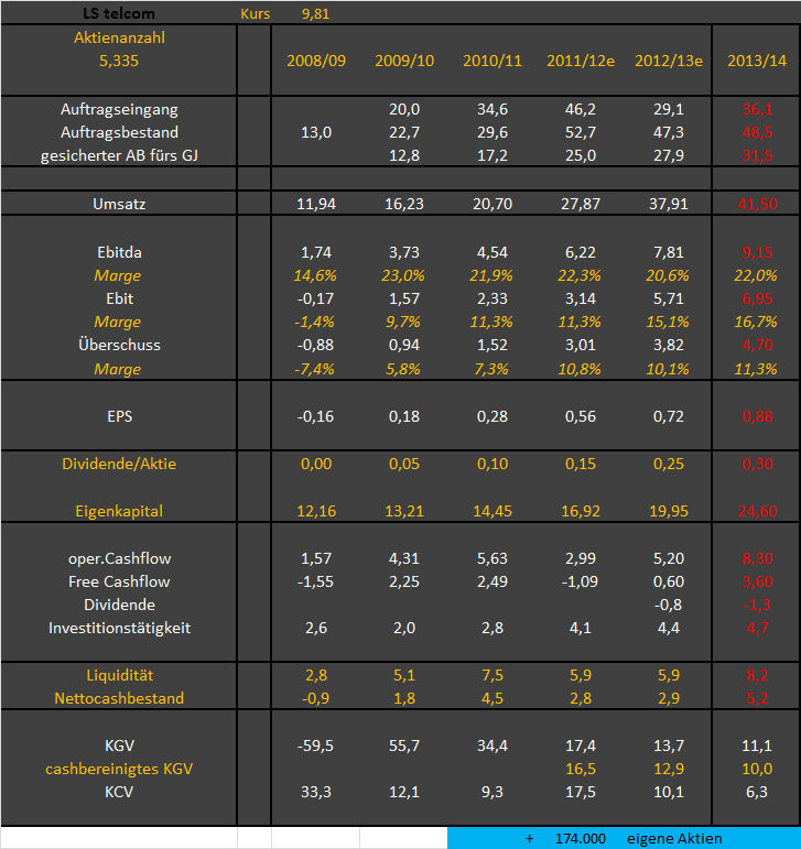 LS telcom- Softwareperle mit Rekordauftragsbestand 676749