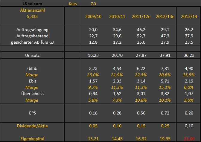 LS telcom- Softwareperle mit Rekordauftragsbestand 777252