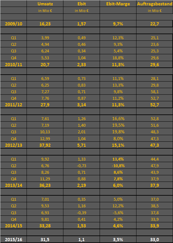LS telcom- Softwareperle mit Rekordauftragsbestand 887321