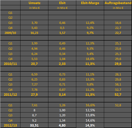 LS telcom- Softwareperle mit Rekordauftragsbestand 577914