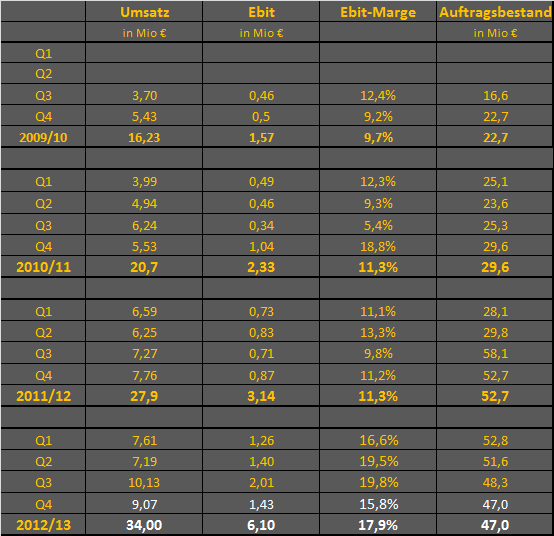 LS telcom- Softwareperle mit Rekordauftragsbestand 634497