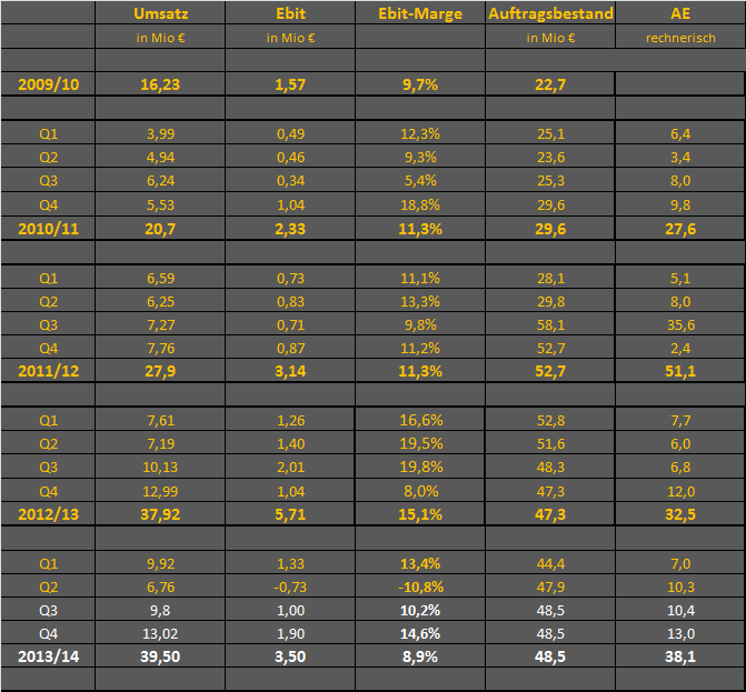 LS telcom- Softwareperle mit Rekordauftragsbestand 726769