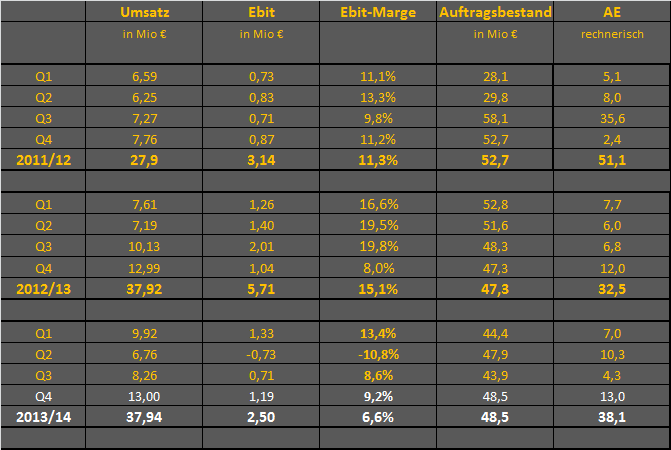 LS telcom- Softwareperle mit Rekordauftragsbestand 749782