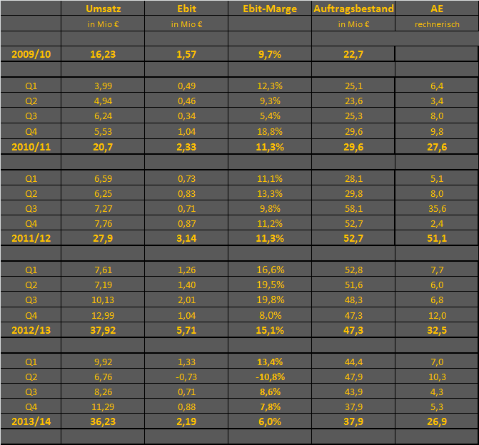 LS telcom- Softwareperle mit Rekordauftragsbestand 777253