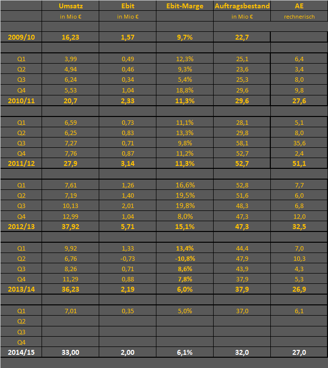 LS telcom- Softwareperle mit Rekordauftragsbestand 799825