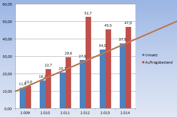 LS telcom- Softwareperle mit Rekordauftragsbestand 664608