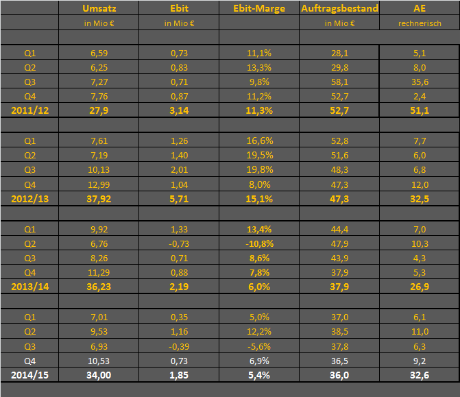 LS telcom- Softwareperle mit Rekordauftragsbestand 850506