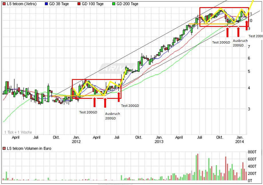 LS telcom- Softwareperle mit Rekordauftragsbestand 689372