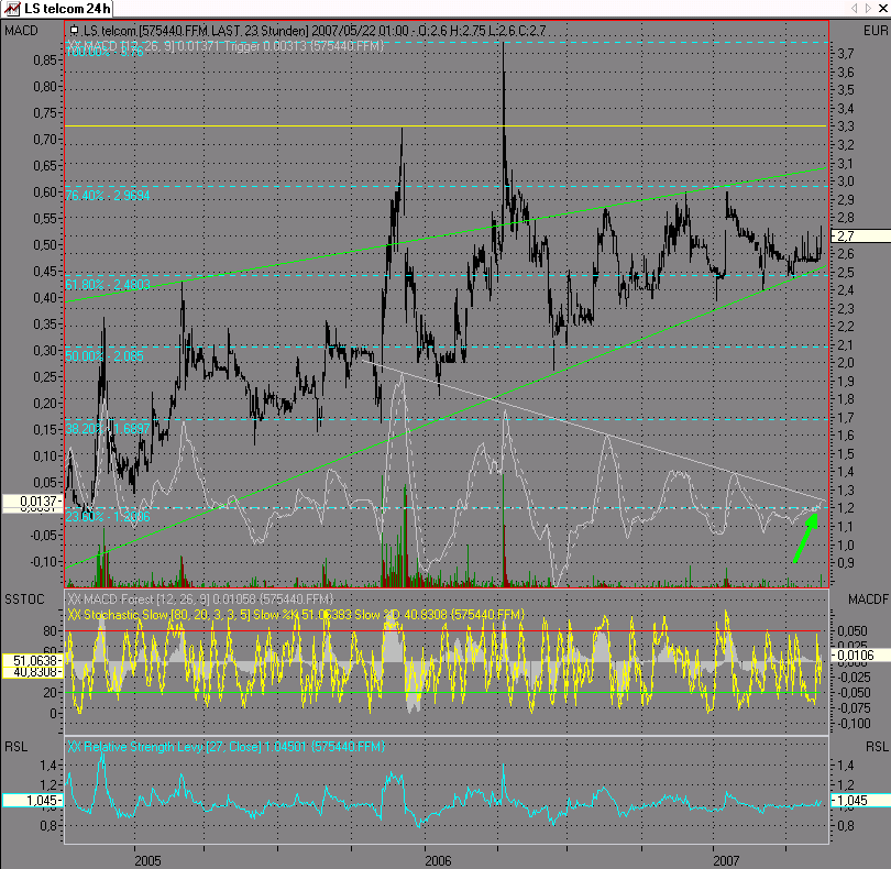 LS Telcom als Cash Parkplatz 99175