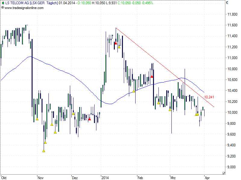 LS telcom- Softwareperle mit Rekordauftragsbestand 710314