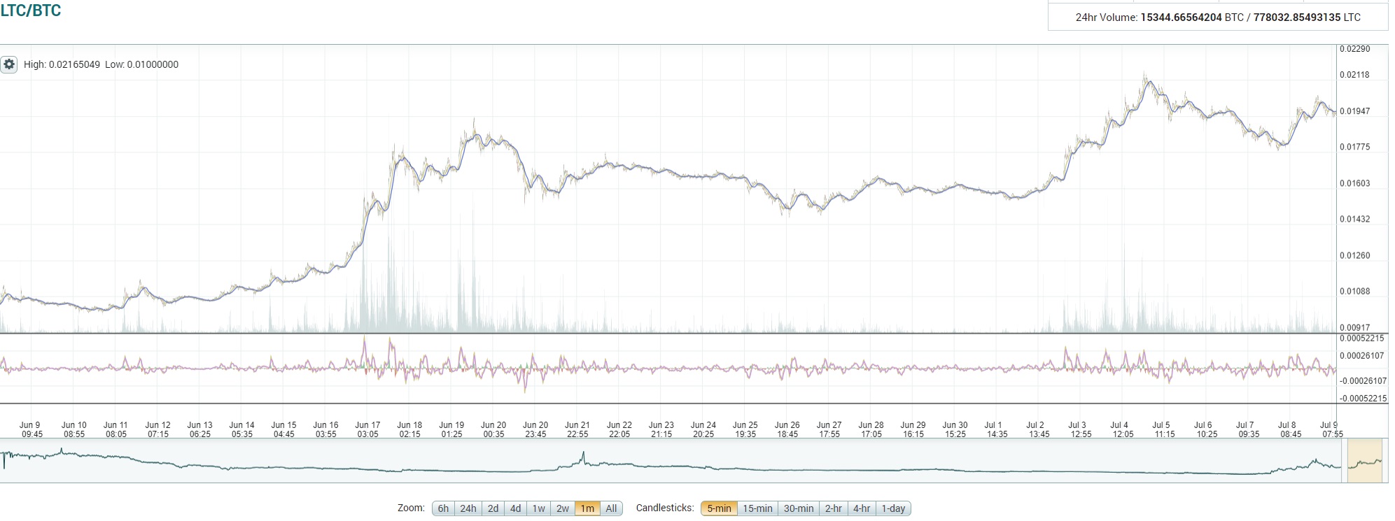 oTToMatic Chartanalyse 1000350