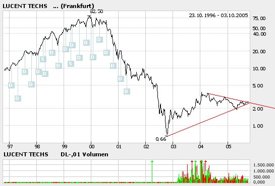 LUCENT, strong buy ? 16575