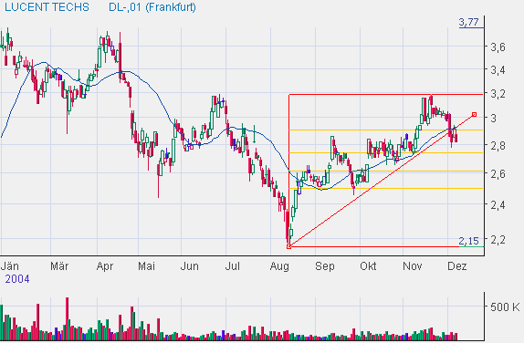 Heute läufts bei Lucent und Alcatel ! 3171