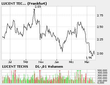 Allgem. hochgejubelte Aktien und deren Performance 42150