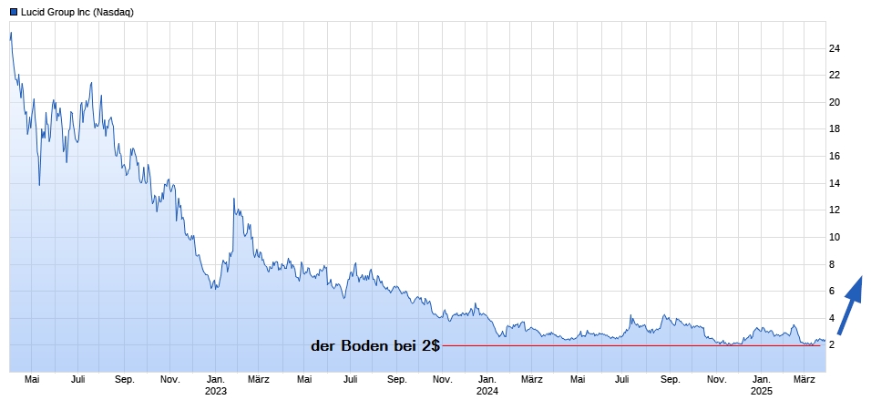 SPAC abgeschlossen - Börsendebüt für Lucid Motors 1476764