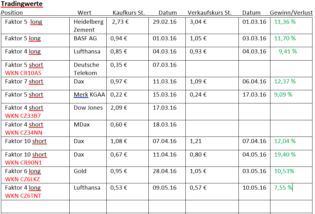 Faktorentrading 912940