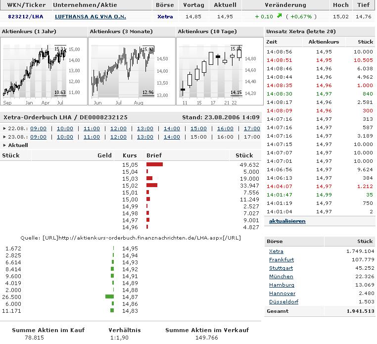 Lufthansa Gewinnziel - 1 Milliarde 53281