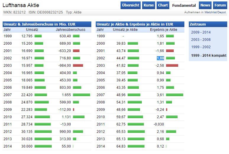 Lufthansa 2012-2015: wohin geht die Reise... 801900