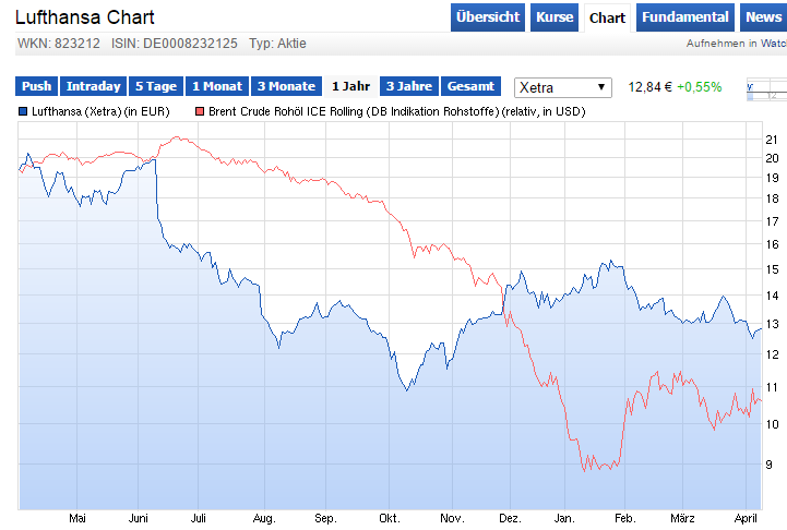 Lufthansa 2012-2015: wohin geht die Reise... 816199
