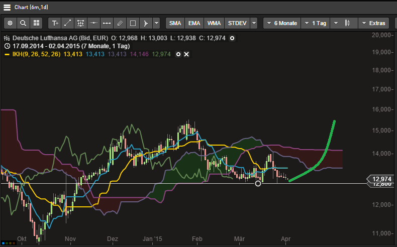 Lufthansa 2012-2015: wohin geht die Reise... 814326